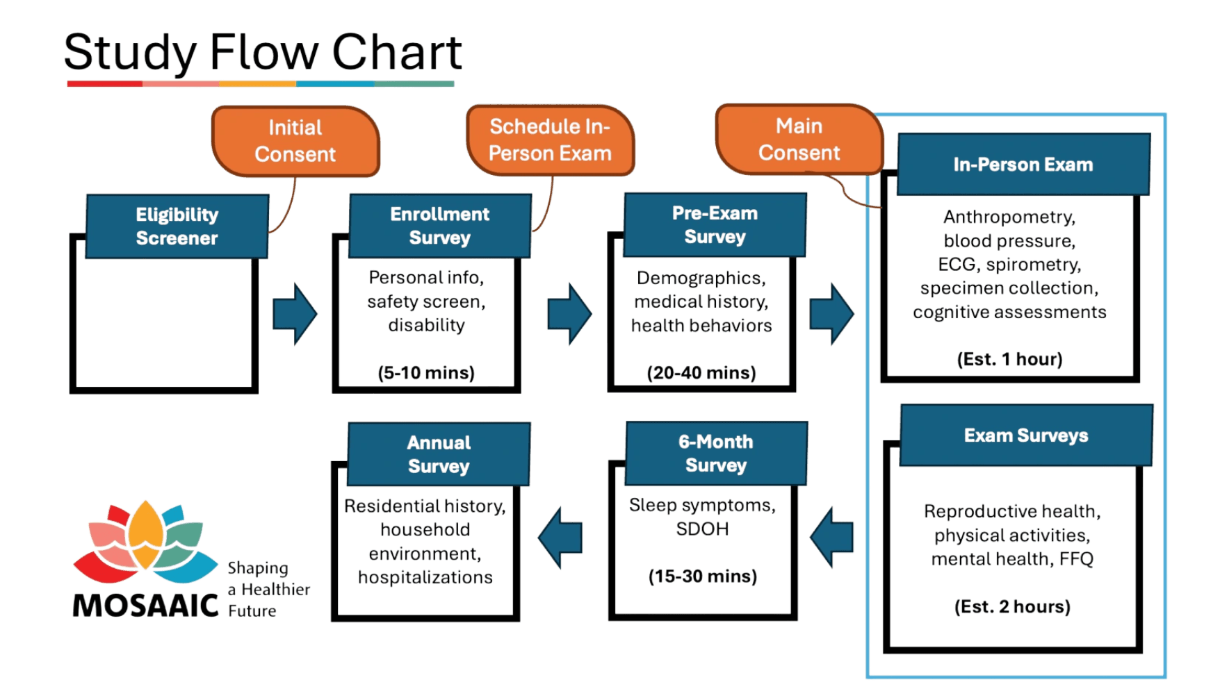 MOSAAIC Study Flow Chart
